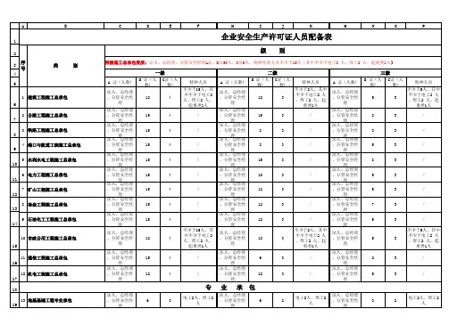 建筑业企业安全许可证人员配备表