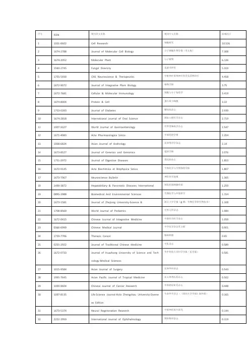中国医学SCI一览表