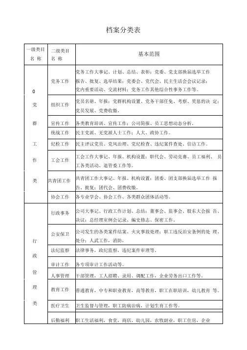 文书档案分类表