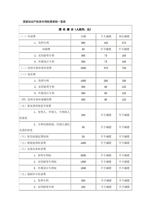 专利收费重点标准一览表