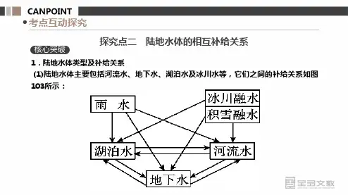 高三地理一轮复习 水体补给、流量图、水文特征