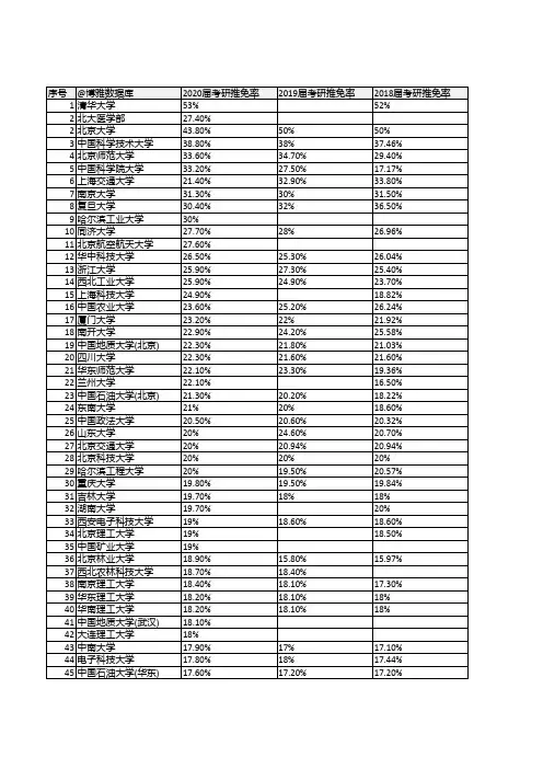 150所高校2020届保研率