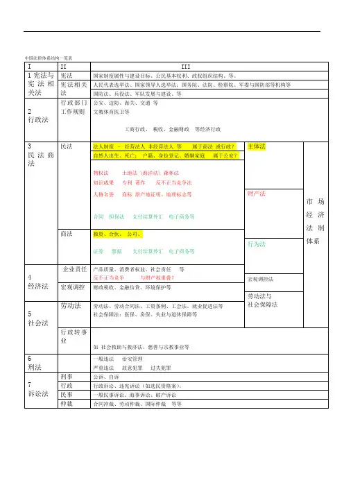 中国法律体系结构概况
