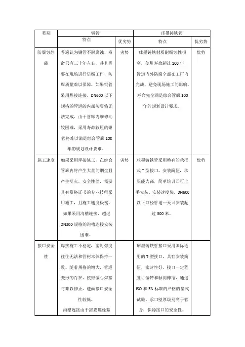综合管廊内管材对比