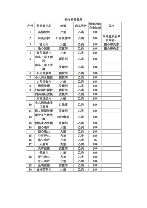 青岛基本医疗保险药品目录及报销比例(含新增药品品种)