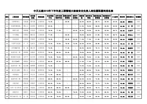 中天建设集团安全负责人岗位履职履岗排名表