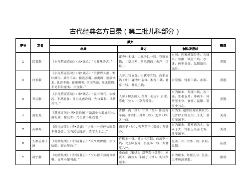 古代经典名方目录(第二批儿科部分)