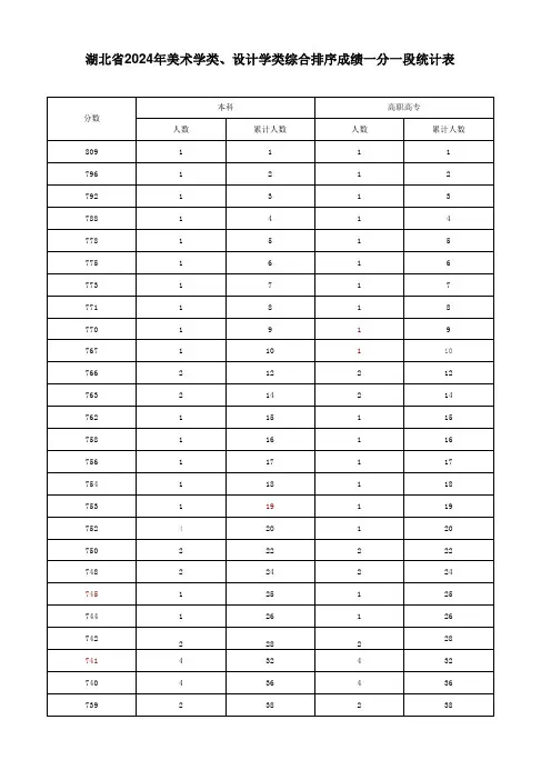 湖北省2024年美术学类、设计学类综合排序成绩一分一段统计表