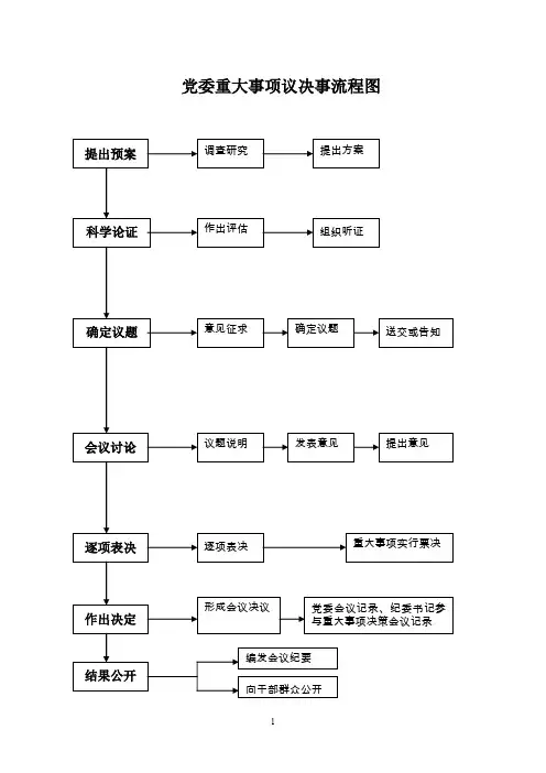 党委重大事项议决事流程图