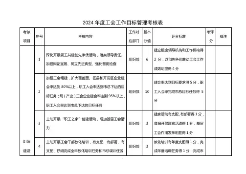 2024工会工作目标管理考核表