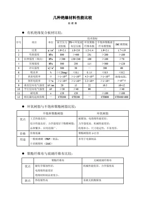 几种绝缘材料性能比较