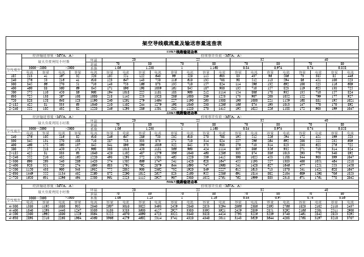 架空导线载流量及输送容量查询表2010.12