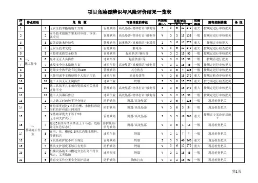 危险源辨识与风险评价结果一览表