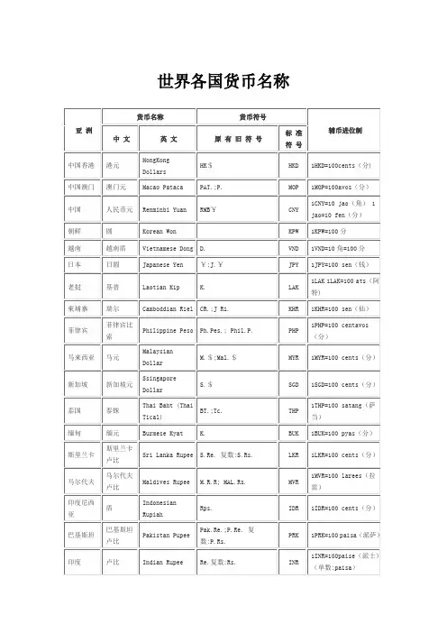 世界各国货币名称和图案Word文档