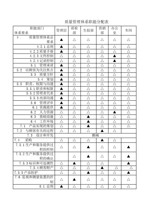质量管理体系职能分配表