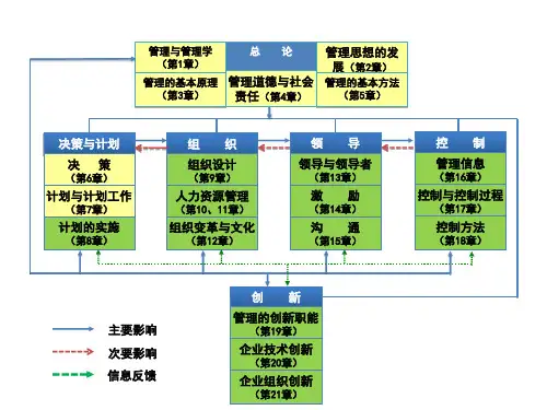 管理学原理与方法 第五版07计划与计划工作