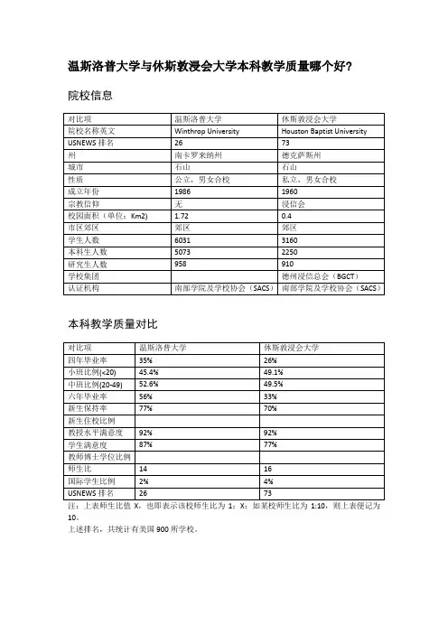 温斯洛普大学与休斯敦浸会大学本科教学质量对比