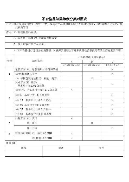 五金行业不合格品缺陷等级分类对照表样板