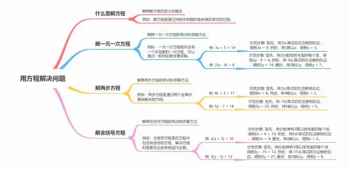 小学数学五年级下册思维导图：用方程解决问题