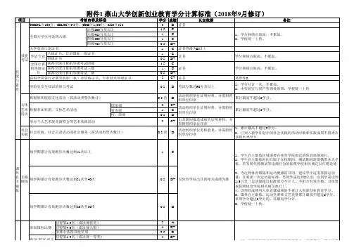 燕山大学创新创业教育学分计算标准(修订)