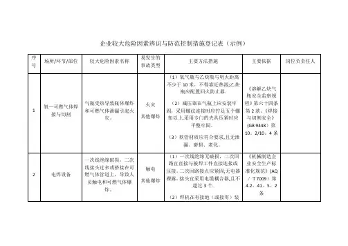 企业较大危险因素辨识与防范控制措施登记表