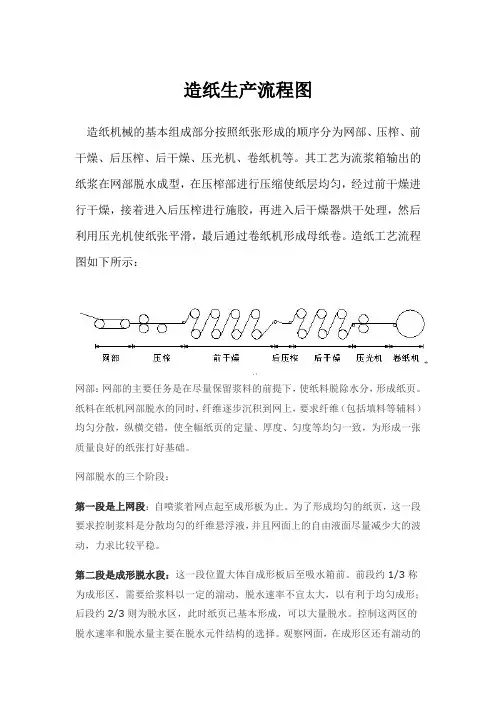 造纸生产流程