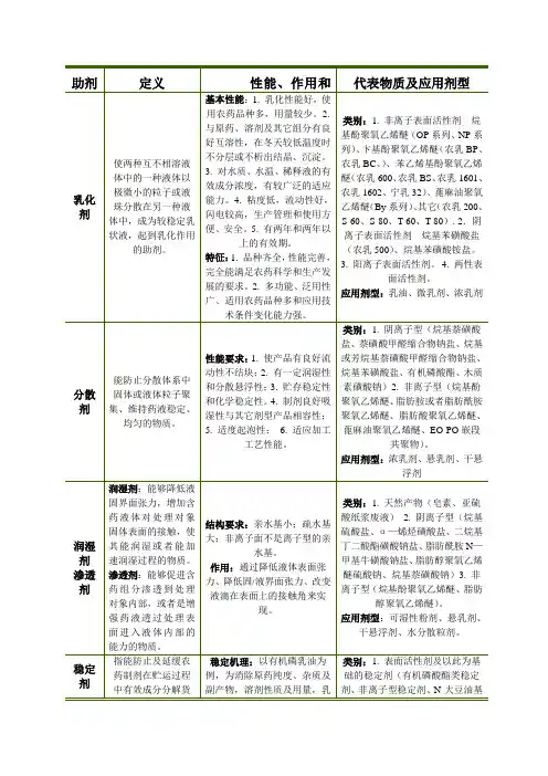 农药助剂系列