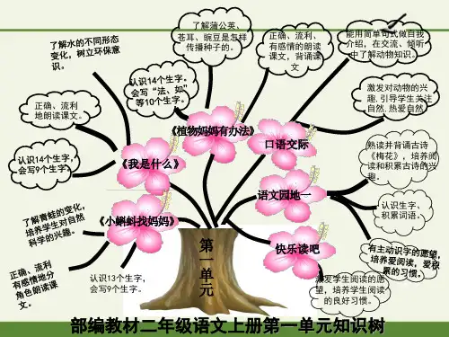 二上一单元知识树-完整版PPT课件