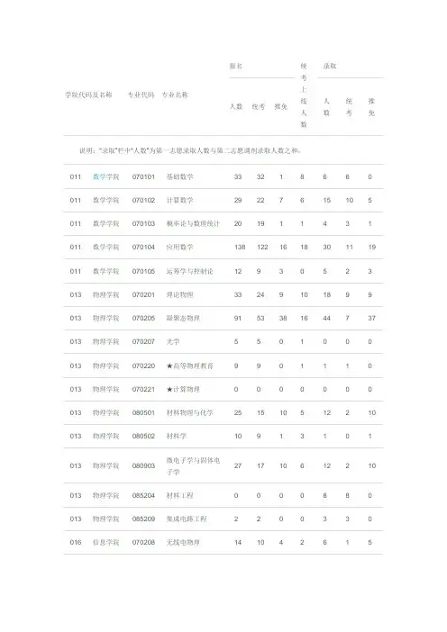兰州大学2010年硕士研究生报名录取情况统计