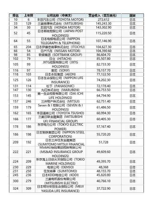 2019财富世界500强企业-日本
