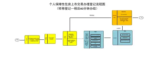 个人保障性住房上交易办理登记流程图