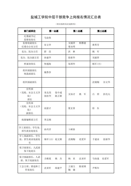 工学院中层干部竞争上岗报名情况汇总表