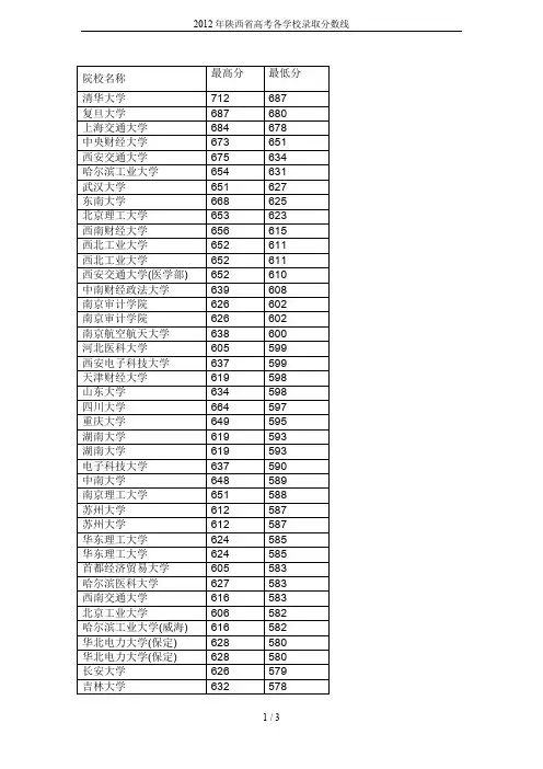 2012年陕西省高考各学校录取分数线