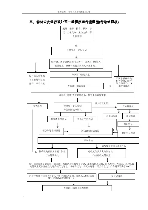 三森林公安类行政处罚一般程序运行流程图行政处罚项