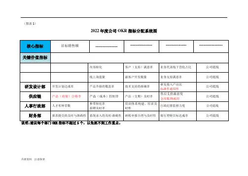 OKR指标分配系统图(新表2)