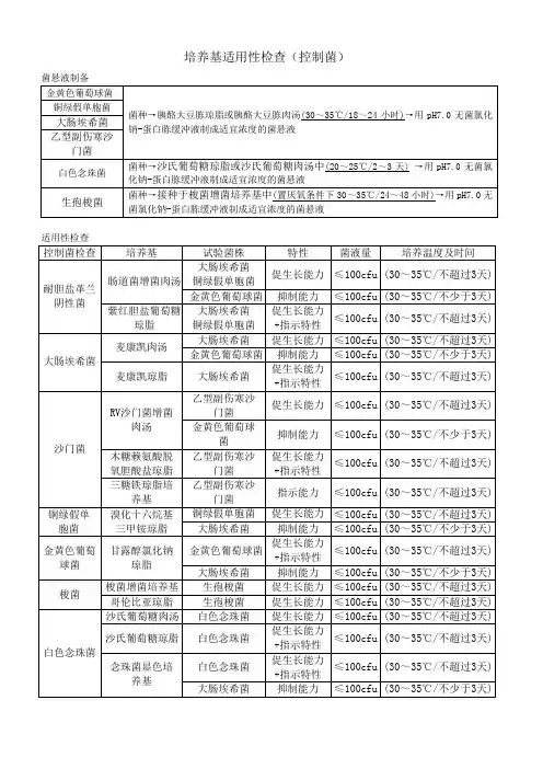 药典增补本 培养基适用性检查-控制菌