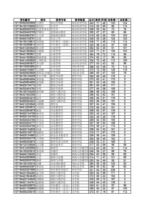陕西师范大学2014年少数民族骨干硕士研究生复试名单