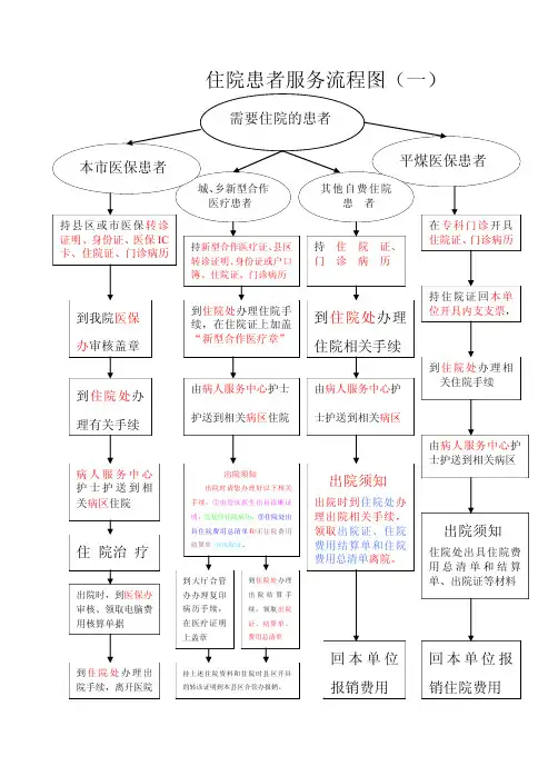 住院患者服务流程图(一)