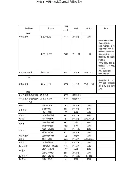全国内河高等级航道布置方案表