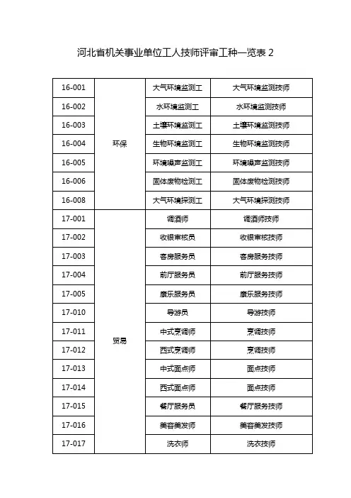河北机关事业单位工人技师评审工种一览