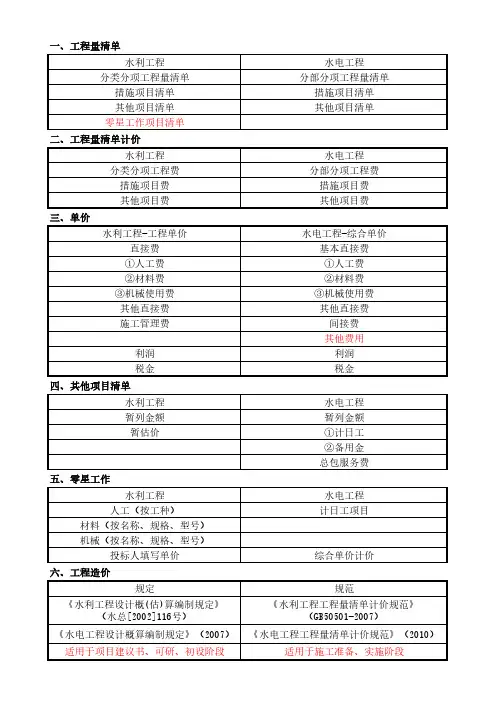 水利工程与水电工程造价分析比较