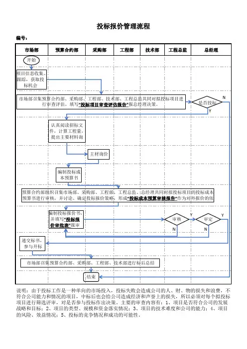 工程投标报价管理流程图