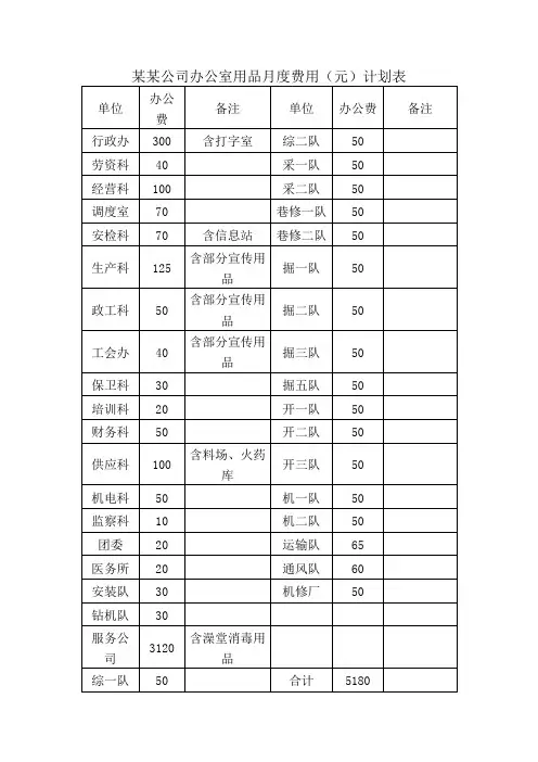 某某公司办公室用品月度费用(元)计划表