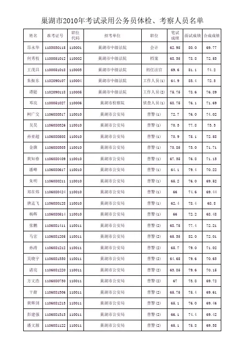 巢湖市2010年考试录用公务员体检、考察人员名单
