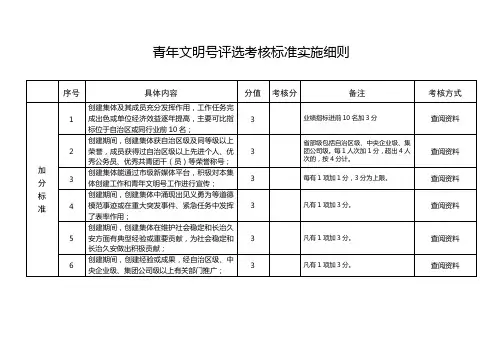 青年文明号评选考核标准实施细则