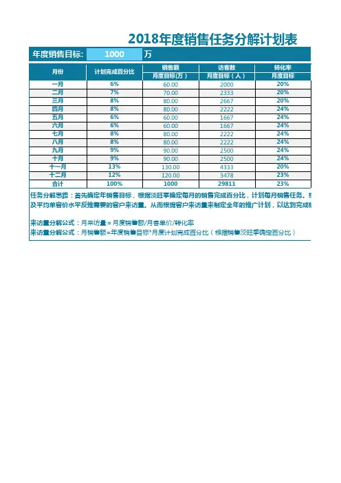 2018年销售目标分解计划表(自动分解计算)