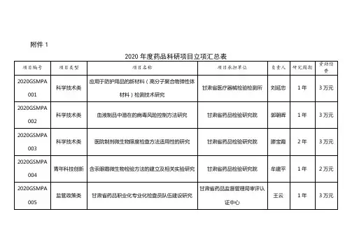 2020年度药品科研项目立项汇总表【模板】