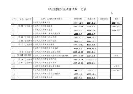 职业健康安全管理体系法律法规一览表
