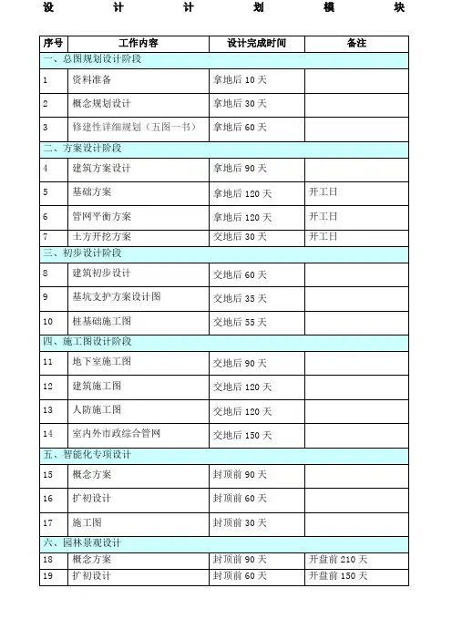 房地产开发项目各阶段进度计划时间标准