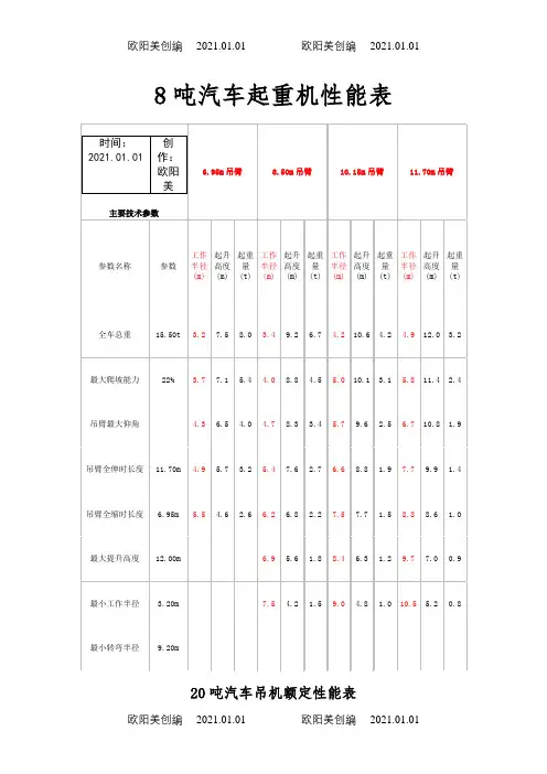 8~150吨汽车吊性能表之欧阳美创编